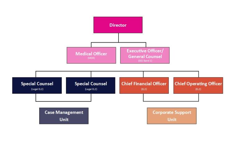 Organisational Structure at January 2024